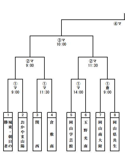 高校野球 秋季岡山大会 16年 組み合わせはコチラ 気になるニュースまとめ