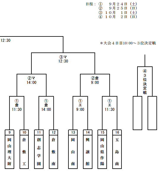 高校野球 秋季岡山大会 16年 組み合わせはコチラ 気になるニュースまとめ