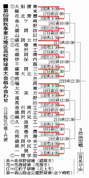 高校野球 秋季岩手大会 2016年 組み合わせはコチラ 気になるニュースまとめ