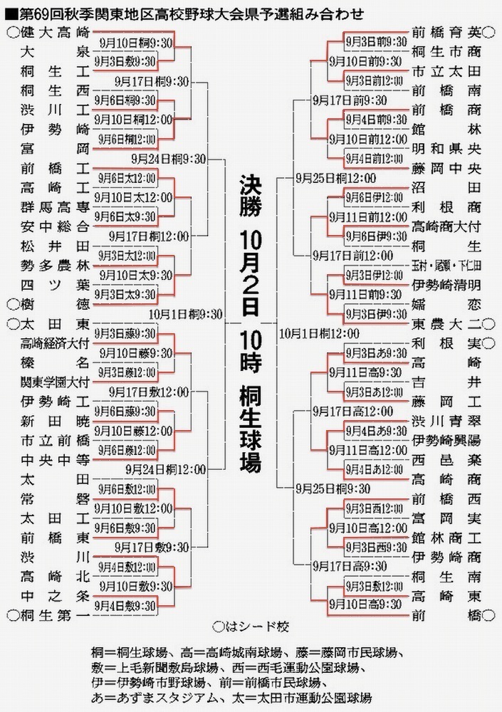 高校野球 秋季群馬大会 16年 組み合わせはコチラ 気になるニュースまとめ