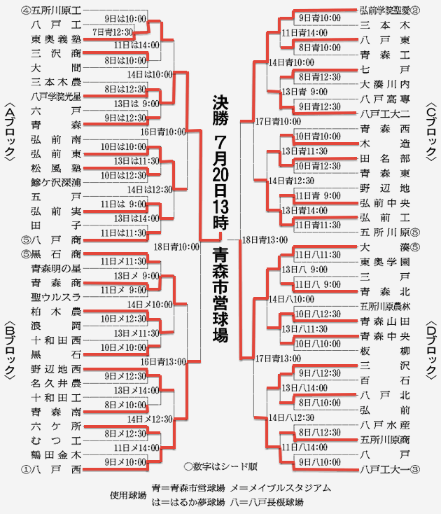 夏の高校野球 青森大会 16年 全試合結果速報 気になるニュースまとめ