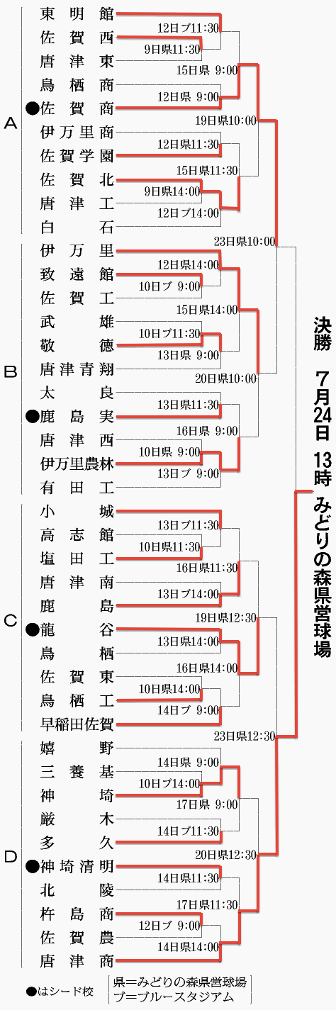 速報 高校 野球 結果 佐賀 大会 県