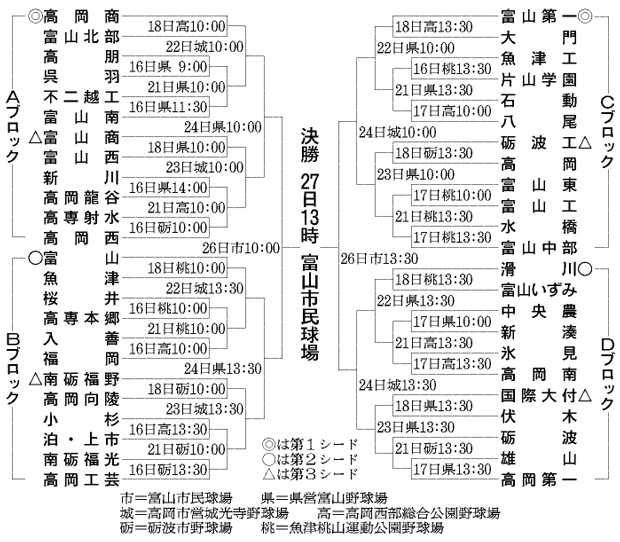 夏の高校野球 大阪大会 16年 の組み合わせ 試合日程一部決定 気になるニュースまとめ